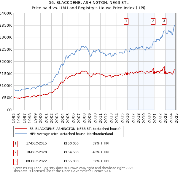 56, BLACKDENE, ASHINGTON, NE63 8TL: Price paid vs HM Land Registry's House Price Index