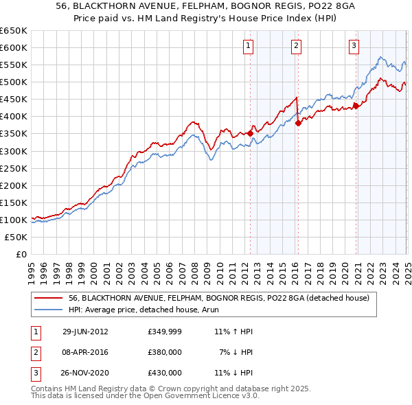 56, BLACKTHORN AVENUE, FELPHAM, BOGNOR REGIS, PO22 8GA: Price paid vs HM Land Registry's House Price Index