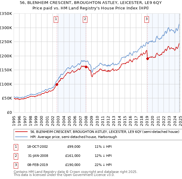 56, BLENHEIM CRESCENT, BROUGHTON ASTLEY, LEICESTER, LE9 6QY: Price paid vs HM Land Registry's House Price Index