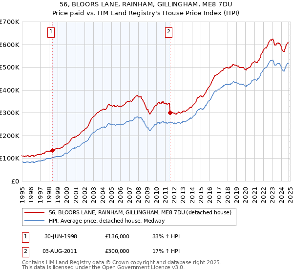 56, BLOORS LANE, RAINHAM, GILLINGHAM, ME8 7DU: Price paid vs HM Land Registry's House Price Index