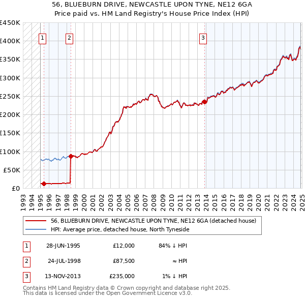 56, BLUEBURN DRIVE, NEWCASTLE UPON TYNE, NE12 6GA: Price paid vs HM Land Registry's House Price Index