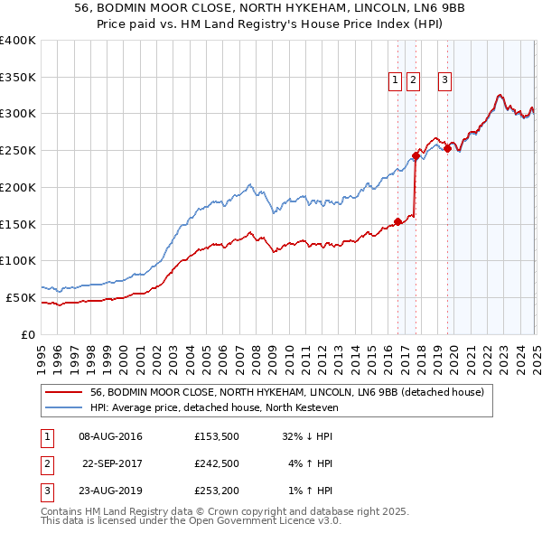 56, BODMIN MOOR CLOSE, NORTH HYKEHAM, LINCOLN, LN6 9BB: Price paid vs HM Land Registry's House Price Index