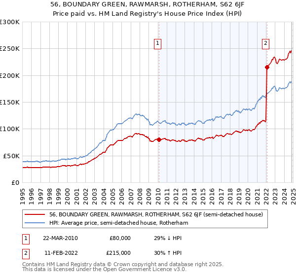 56, BOUNDARY GREEN, RAWMARSH, ROTHERHAM, S62 6JF: Price paid vs HM Land Registry's House Price Index