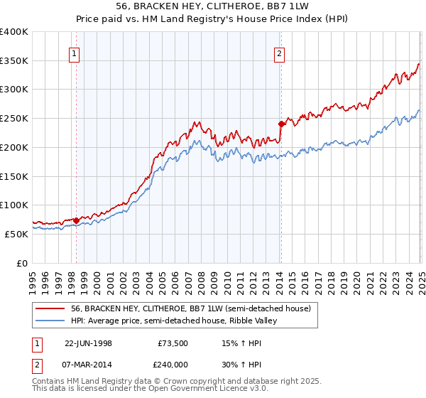 56, BRACKEN HEY, CLITHEROE, BB7 1LW: Price paid vs HM Land Registry's House Price Index