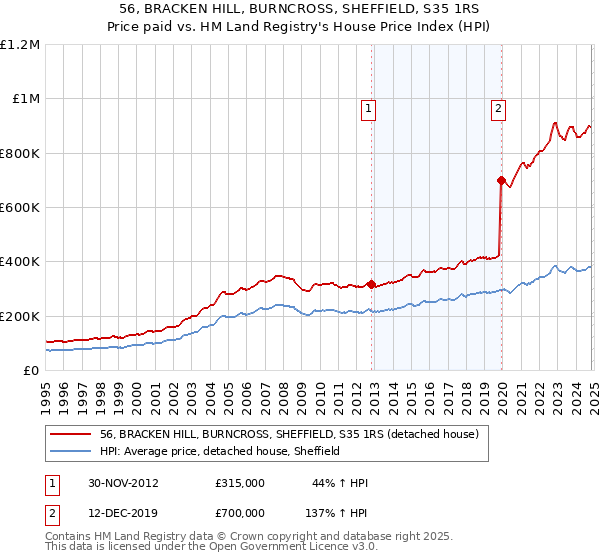 56, BRACKEN HILL, BURNCROSS, SHEFFIELD, S35 1RS: Price paid vs HM Land Registry's House Price Index