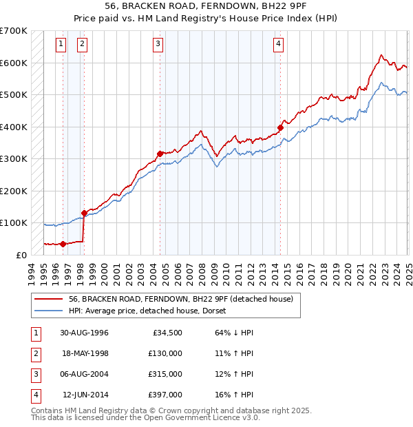 56, BRACKEN ROAD, FERNDOWN, BH22 9PF: Price paid vs HM Land Registry's House Price Index