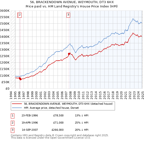 56, BRACKENDOWN AVENUE, WEYMOUTH, DT3 6HX: Price paid vs HM Land Registry's House Price Index