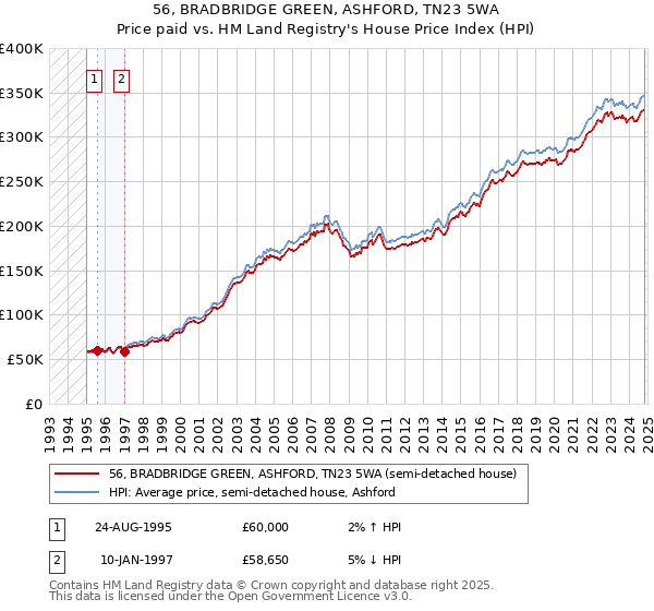 56, BRADBRIDGE GREEN, ASHFORD, TN23 5WA: Price paid vs HM Land Registry's House Price Index