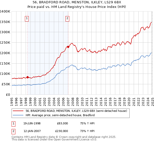 56, BRADFORD ROAD, MENSTON, ILKLEY, LS29 6BX: Price paid vs HM Land Registry's House Price Index