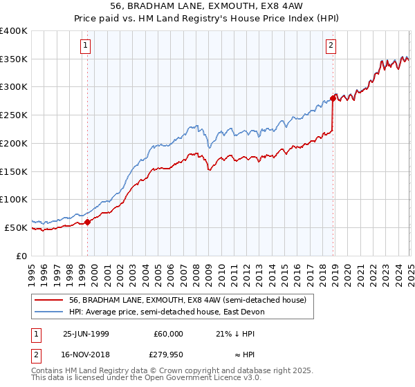 56, BRADHAM LANE, EXMOUTH, EX8 4AW: Price paid vs HM Land Registry's House Price Index