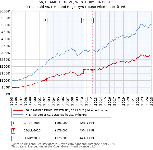 56, BRAMBLE DRIVE, WESTBURY, BA13 3UZ: Price paid vs HM Land Registry's House Price Index