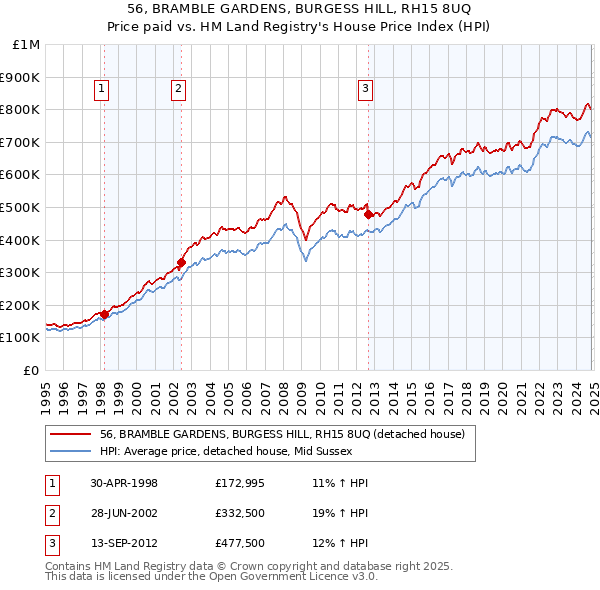 56, BRAMBLE GARDENS, BURGESS HILL, RH15 8UQ: Price paid vs HM Land Registry's House Price Index