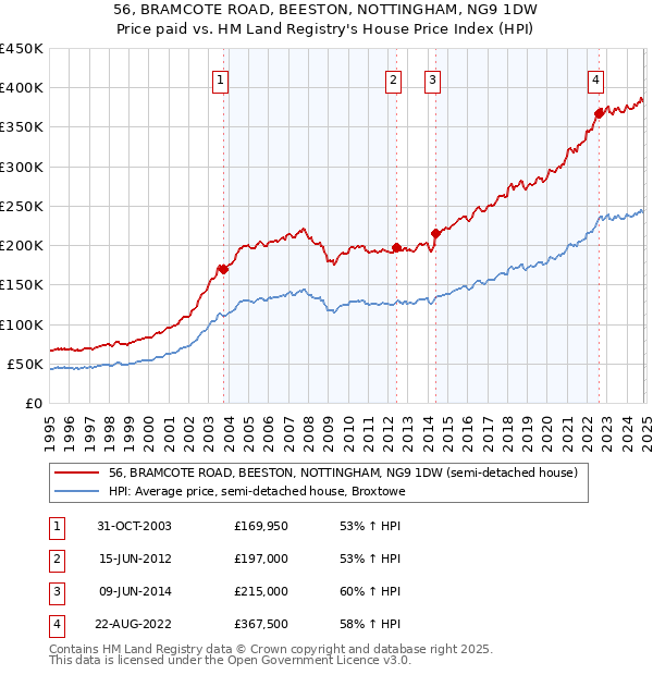 56, BRAMCOTE ROAD, BEESTON, NOTTINGHAM, NG9 1DW: Price paid vs HM Land Registry's House Price Index