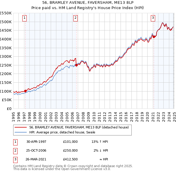 56, BRAMLEY AVENUE, FAVERSHAM, ME13 8LP: Price paid vs HM Land Registry's House Price Index