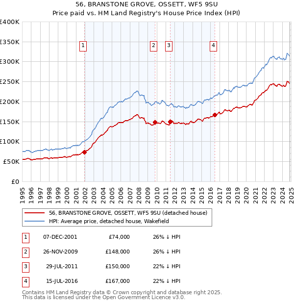 56, BRANSTONE GROVE, OSSETT, WF5 9SU: Price paid vs HM Land Registry's House Price Index