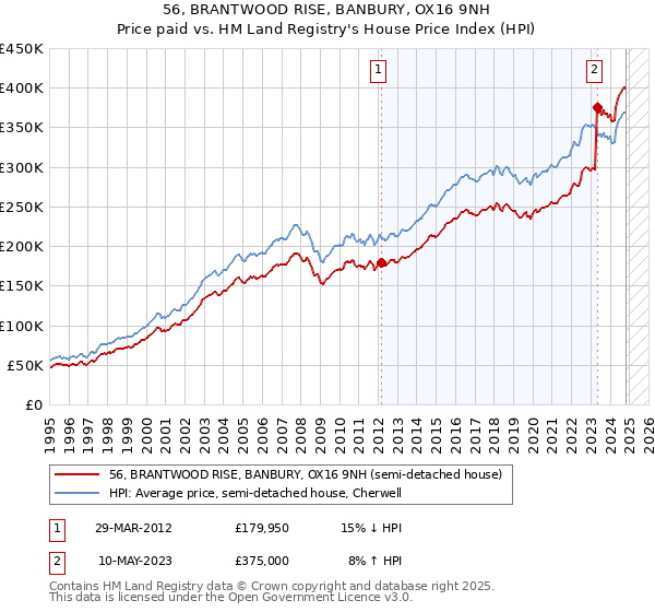 56, BRANTWOOD RISE, BANBURY, OX16 9NH: Price paid vs HM Land Registry's House Price Index