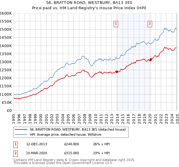 56, BRATTON ROAD, WESTBURY, BA13 3ES: Price paid vs HM Land Registry's House Price Index