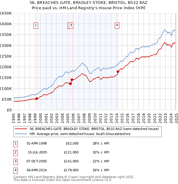 56, BREACHES GATE, BRADLEY STOKE, BRISTOL, BS32 8AZ: Price paid vs HM Land Registry's House Price Index