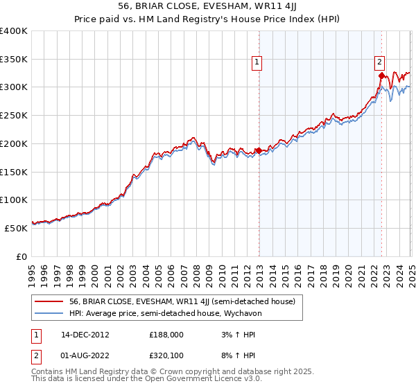 56, BRIAR CLOSE, EVESHAM, WR11 4JJ: Price paid vs HM Land Registry's House Price Index