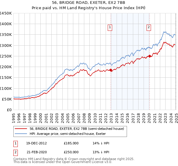 56, BRIDGE ROAD, EXETER, EX2 7BB: Price paid vs HM Land Registry's House Price Index