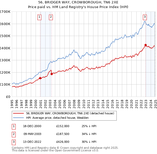 56, BRIDGER WAY, CROWBOROUGH, TN6 2XE: Price paid vs HM Land Registry's House Price Index