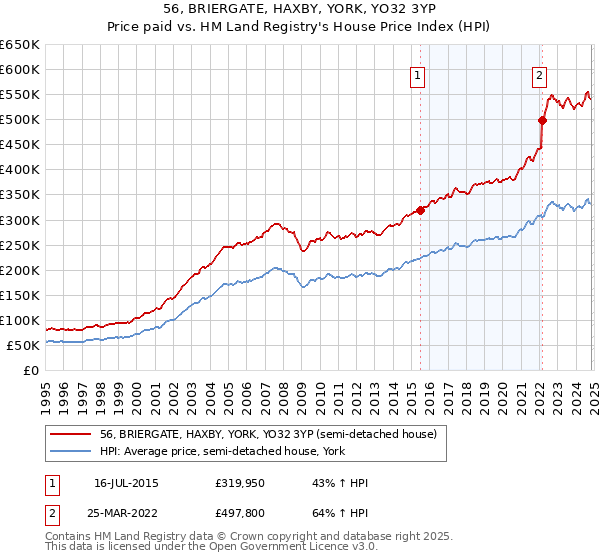 56, BRIERGATE, HAXBY, YORK, YO32 3YP: Price paid vs HM Land Registry's House Price Index