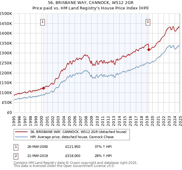 56, BRISBANE WAY, CANNOCK, WS12 2GR: Price paid vs HM Land Registry's House Price Index