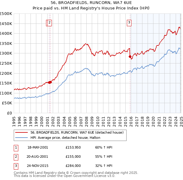 56, BROADFIELDS, RUNCORN, WA7 6UE: Price paid vs HM Land Registry's House Price Index