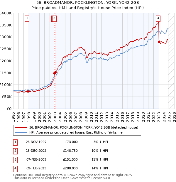 56, BROADMANOR, POCKLINGTON, YORK, YO42 2GB: Price paid vs HM Land Registry's House Price Index