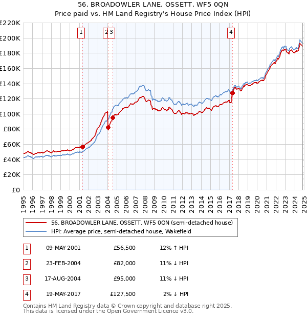 56, BROADOWLER LANE, OSSETT, WF5 0QN: Price paid vs HM Land Registry's House Price Index