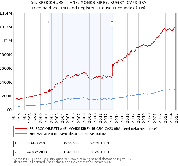 56, BROCKHURST LANE, MONKS KIRBY, RUGBY, CV23 0RA: Price paid vs HM Land Registry's House Price Index