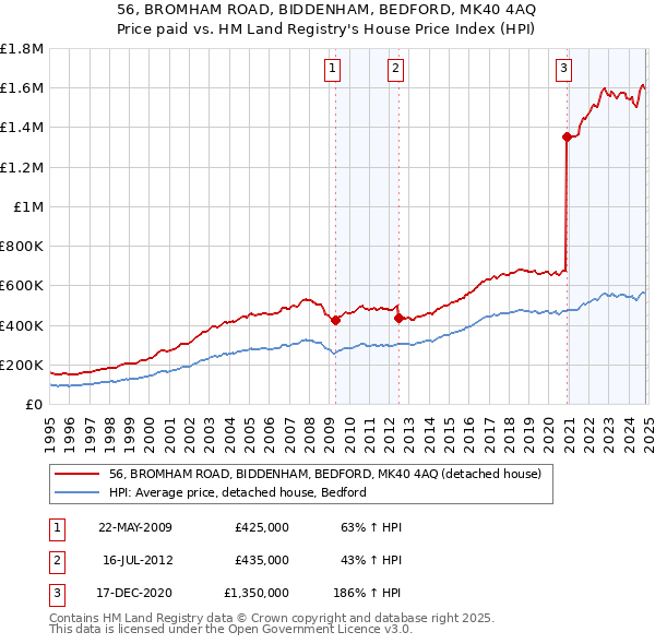 56, BROMHAM ROAD, BIDDENHAM, BEDFORD, MK40 4AQ: Price paid vs HM Land Registry's House Price Index