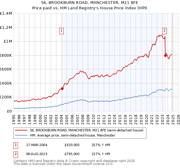 56, BROOKBURN ROAD, MANCHESTER, M21 8FE: Price paid vs HM Land Registry's House Price Index