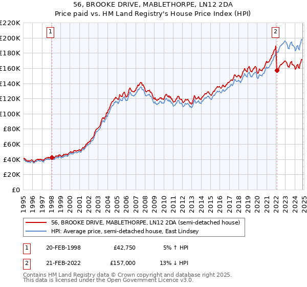 56, BROOKE DRIVE, MABLETHORPE, LN12 2DA: Price paid vs HM Land Registry's House Price Index