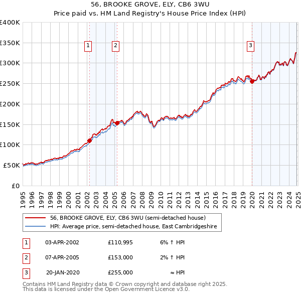 56, BROOKE GROVE, ELY, CB6 3WU: Price paid vs HM Land Registry's House Price Index