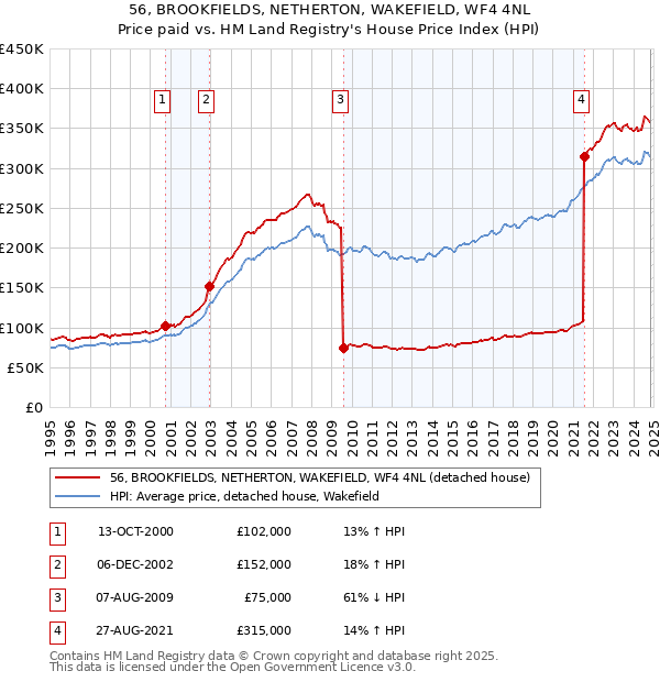 56, BROOKFIELDS, NETHERTON, WAKEFIELD, WF4 4NL: Price paid vs HM Land Registry's House Price Index