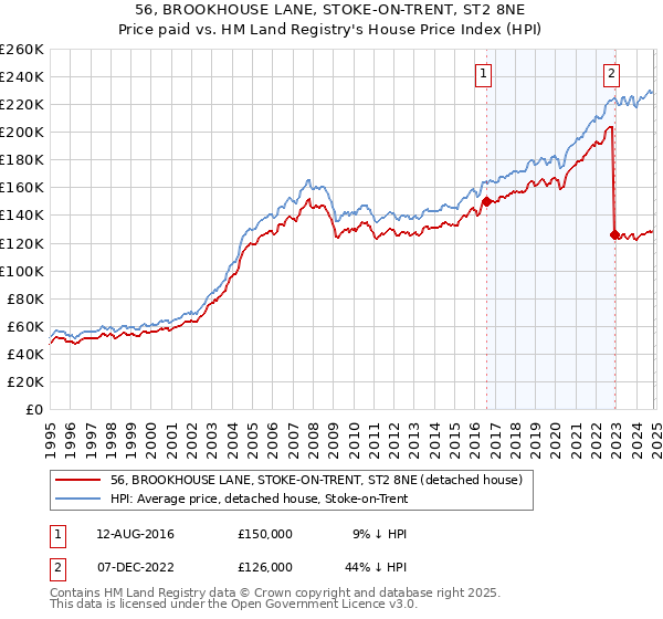 56, BROOKHOUSE LANE, STOKE-ON-TRENT, ST2 8NE: Price paid vs HM Land Registry's House Price Index