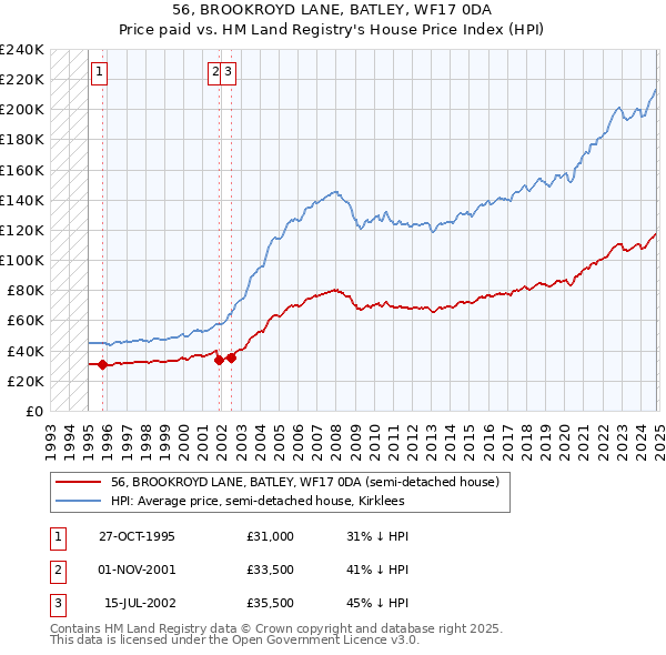 56, BROOKROYD LANE, BATLEY, WF17 0DA: Price paid vs HM Land Registry's House Price Index