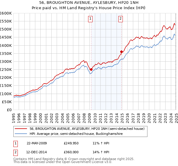 56, BROUGHTON AVENUE, AYLESBURY, HP20 1NH: Price paid vs HM Land Registry's House Price Index