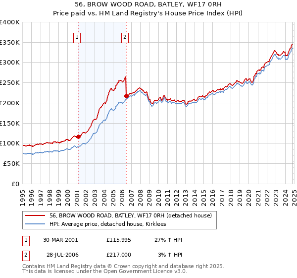 56, BROW WOOD ROAD, BATLEY, WF17 0RH: Price paid vs HM Land Registry's House Price Index