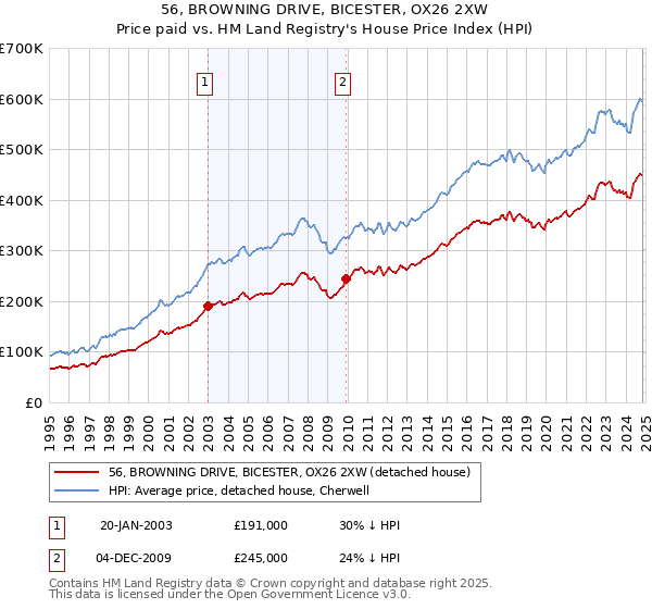 56, BROWNING DRIVE, BICESTER, OX26 2XW: Price paid vs HM Land Registry's House Price Index