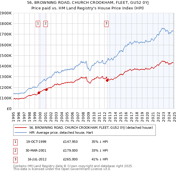 56, BROWNING ROAD, CHURCH CROOKHAM, FLEET, GU52 0YJ: Price paid vs HM Land Registry's House Price Index