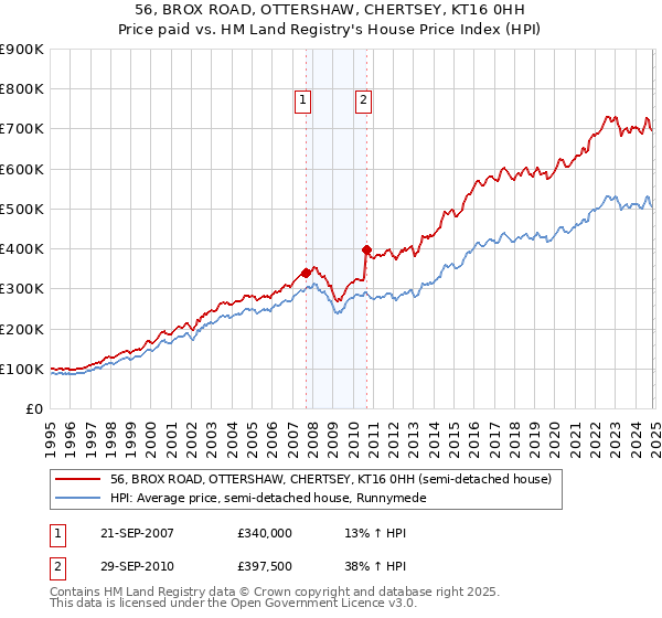 56, BROX ROAD, OTTERSHAW, CHERTSEY, KT16 0HH: Price paid vs HM Land Registry's House Price Index