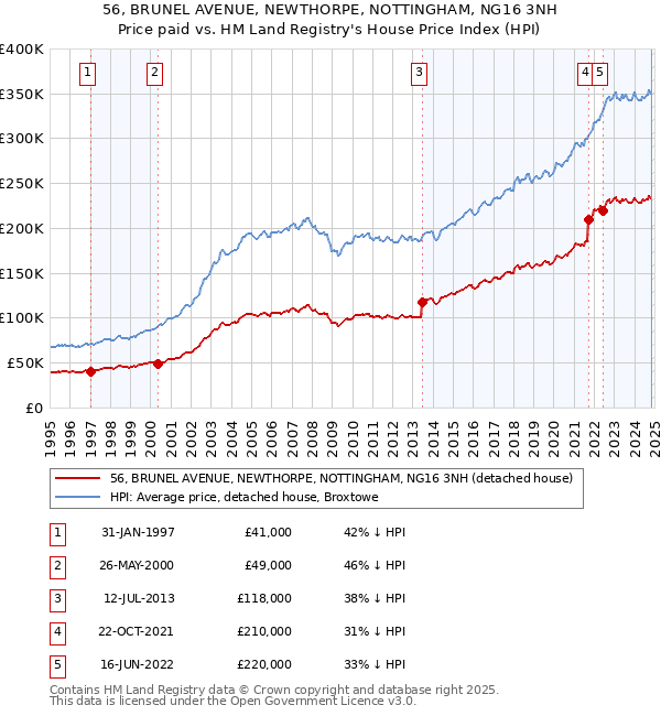 56, BRUNEL AVENUE, NEWTHORPE, NOTTINGHAM, NG16 3NH: Price paid vs HM Land Registry's House Price Index