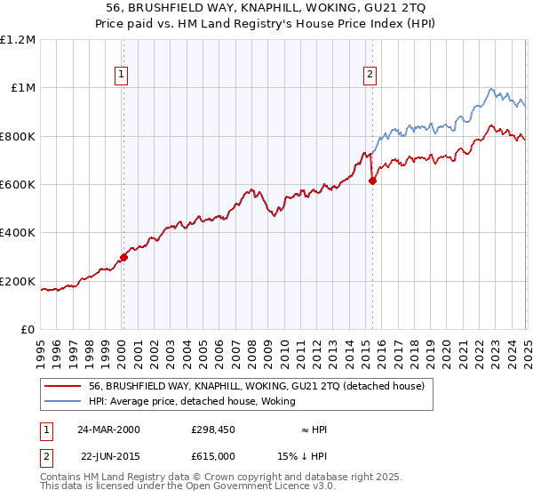 56, BRUSHFIELD WAY, KNAPHILL, WOKING, GU21 2TQ: Price paid vs HM Land Registry's House Price Index