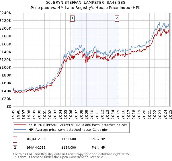 56, BRYN STEFFAN, LAMPETER, SA48 8BS: Price paid vs HM Land Registry's House Price Index