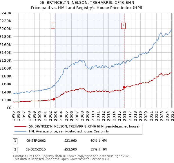 56, BRYNCELYN, NELSON, TREHARRIS, CF46 6HN: Price paid vs HM Land Registry's House Price Index