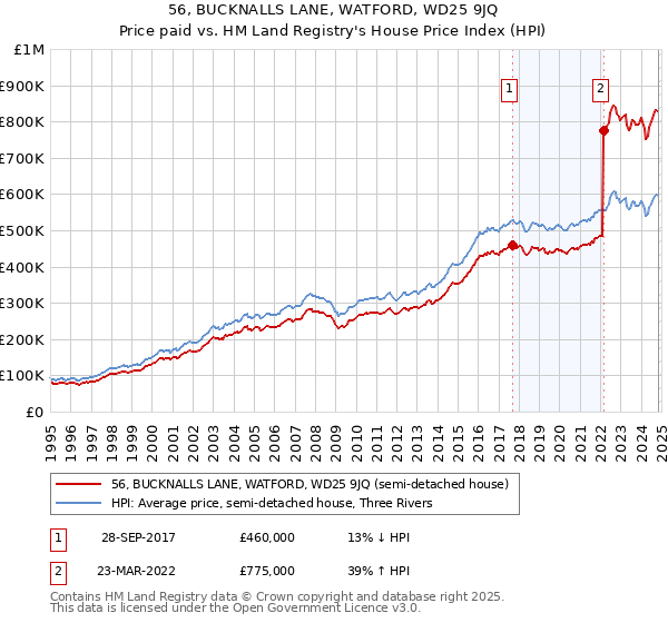 56, BUCKNALLS LANE, WATFORD, WD25 9JQ: Price paid vs HM Land Registry's House Price Index