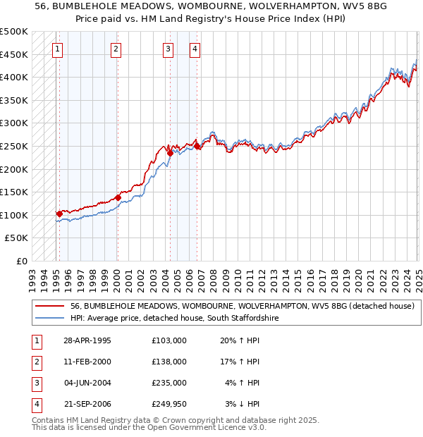 56, BUMBLEHOLE MEADOWS, WOMBOURNE, WOLVERHAMPTON, WV5 8BG: Price paid vs HM Land Registry's House Price Index