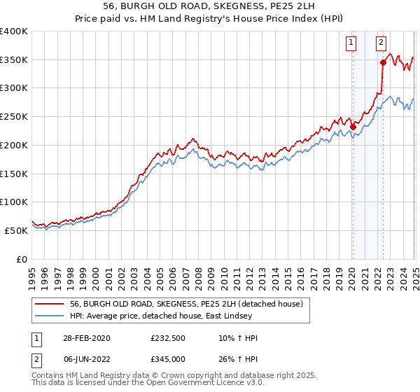 56, BURGH OLD ROAD, SKEGNESS, PE25 2LH: Price paid vs HM Land Registry's House Price Index